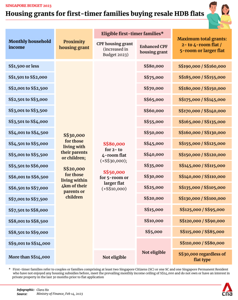 20230214 budget 2023 housing grants for first timer families.avif.avif 20230214 budget 2023 housing grants for first timer families.avif.avif