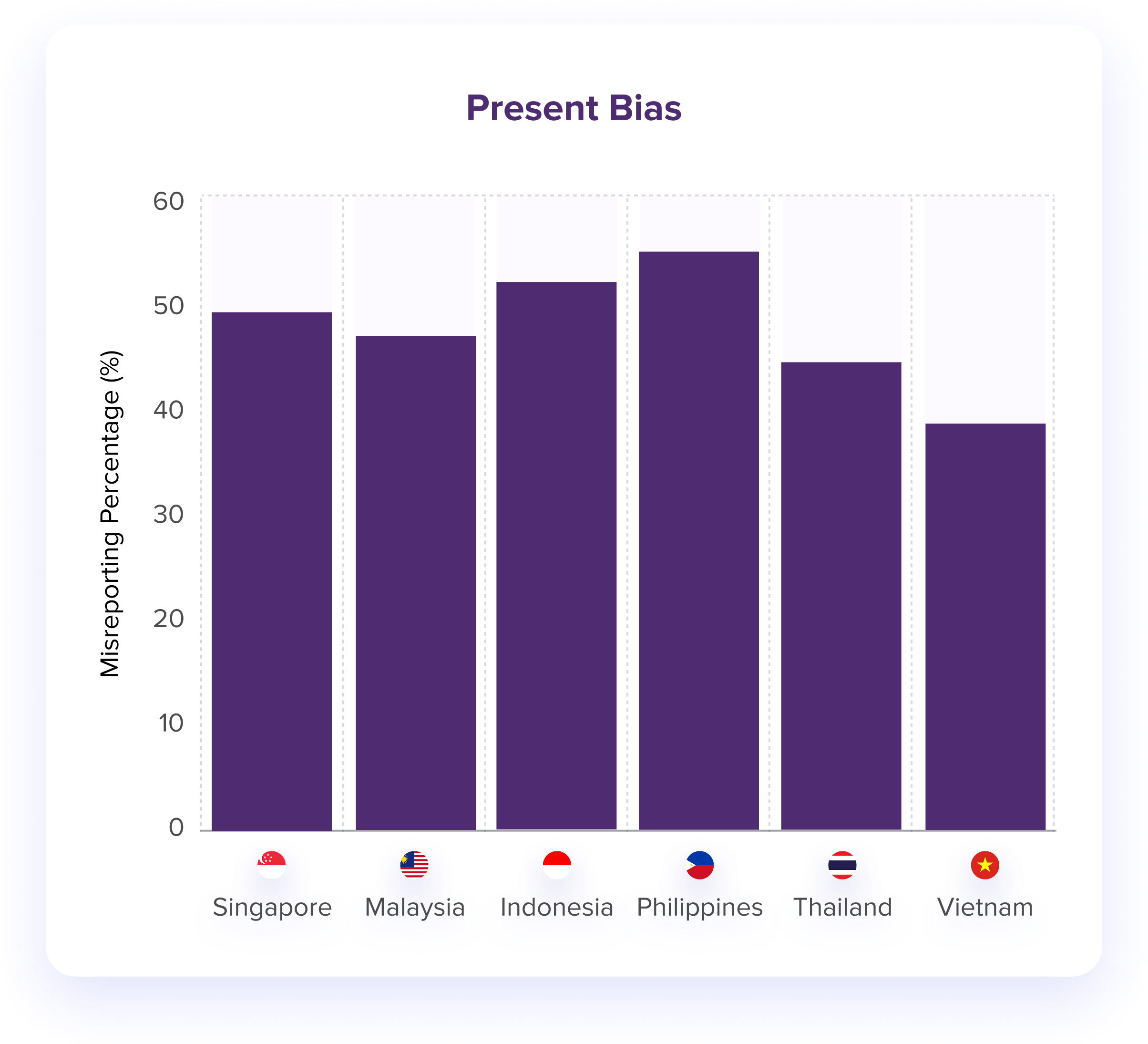 present bias